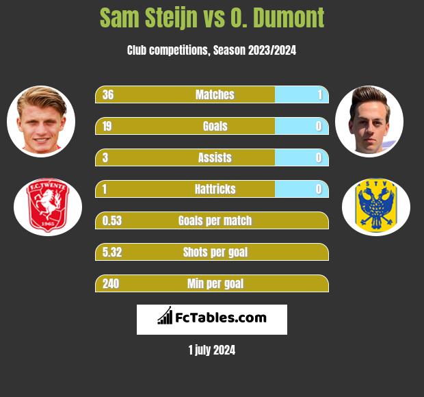 Sam Steijn vs O. Dumont h2h player stats