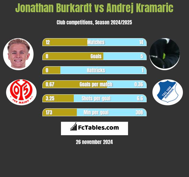 Jonathan Burkardt vs Andrej Kramaric h2h player stats