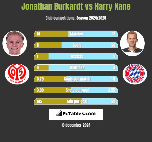 Jonathan Burkardt vs Harry Kane h2h player stats