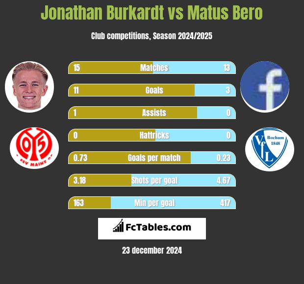 Jonathan Burkardt vs Matus Bero h2h player stats