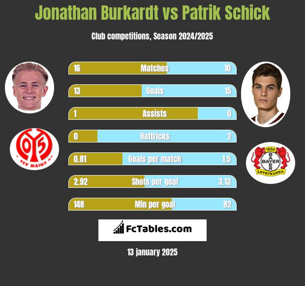 Jonathan Burkardt vs Patrik Schick h2h player stats