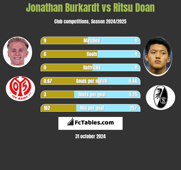 Jonathan Burkardt vs Ritsu Doan h2h player stats