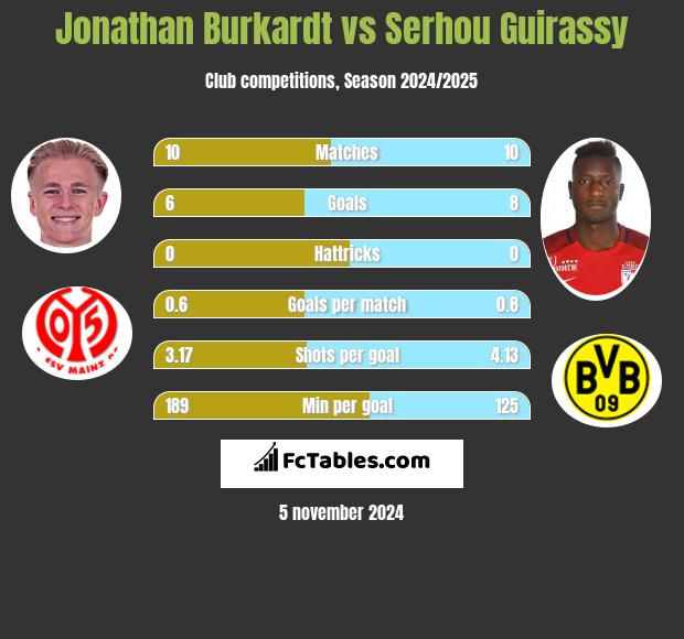 Jonathan Burkardt vs Serhou Guirassy h2h player stats