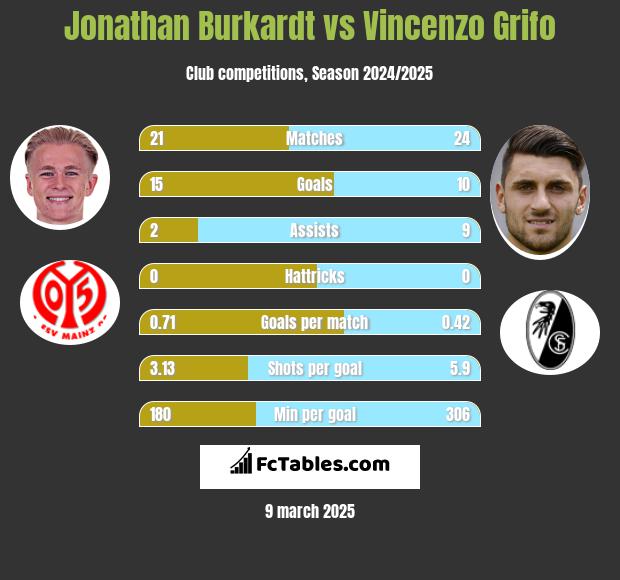 Jonathan Burkardt vs Vincenzo Grifo h2h player stats