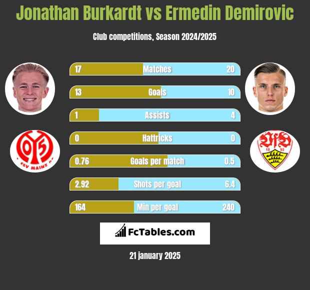 Jonathan Burkardt vs Ermedin Demirovic h2h player stats