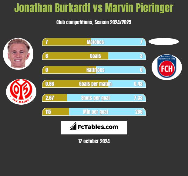 Jonathan Burkardt vs Marvin Pieringer h2h player stats