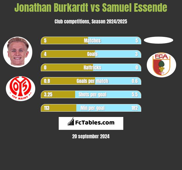 Jonathan Burkardt vs Samuel Essende h2h player stats