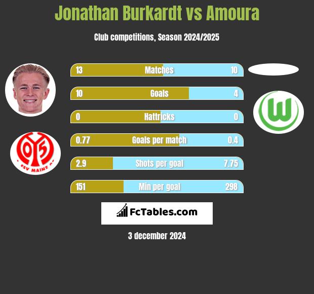 Jonathan Burkardt vs Amoura h2h player stats