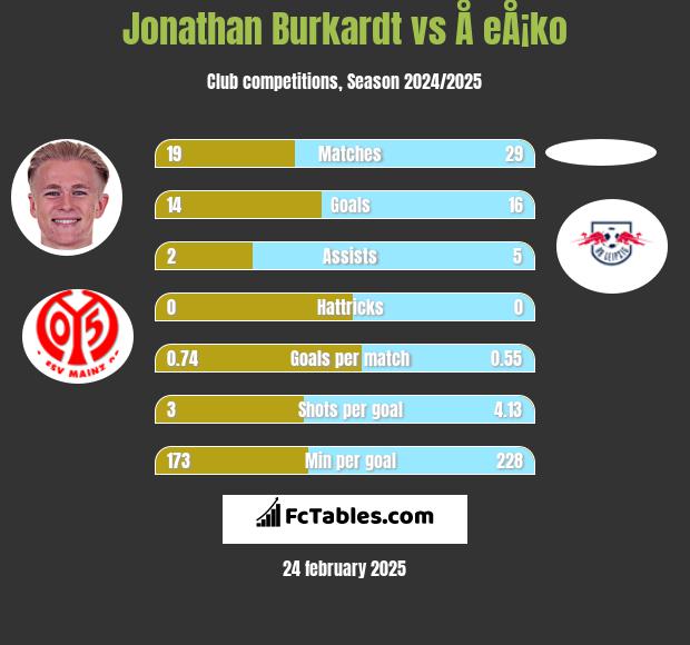 Jonathan Burkardt vs Å eÅ¡ko h2h player stats