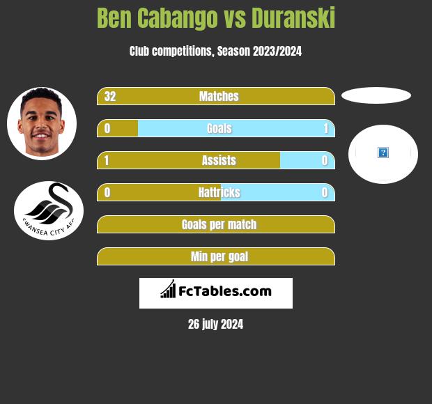 Ben Cabango vs Duranski h2h player stats