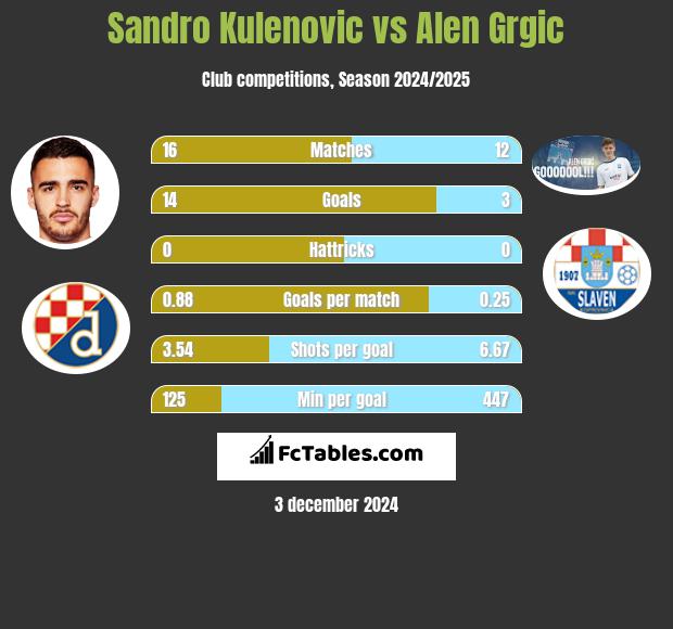 Sandro Kulenovic vs Alen Grgic h2h player stats