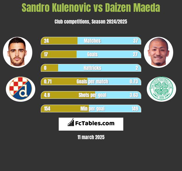 Sandro Kulenovic vs Daizen Maeda h2h player stats