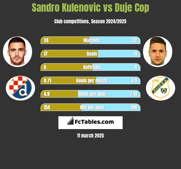 Sandro Kulenovic vs Duje Cop h2h player stats