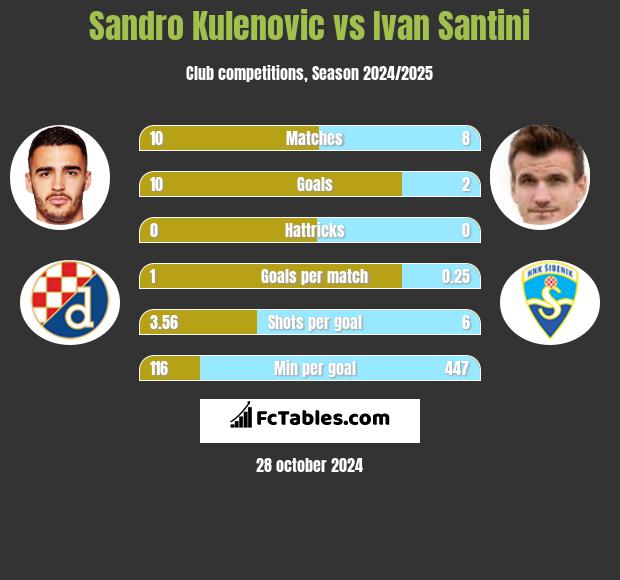 Sandro Kulenovic vs Ivan Santini h2h player stats