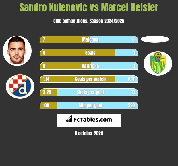 Sandro Kulenovic vs Marcel Heister h2h player stats