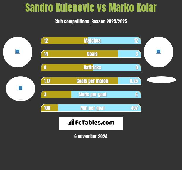 Sandro Kulenovic vs Marko Kolar h2h player stats