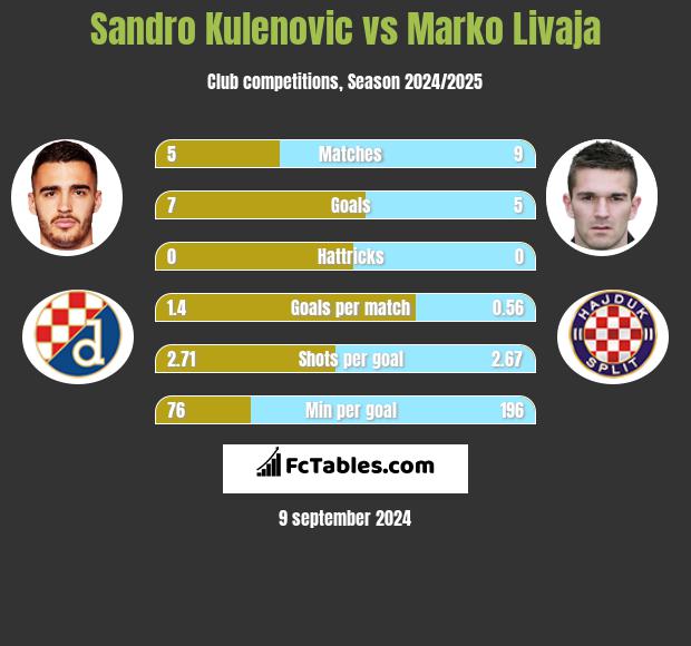 Sandro Kulenovic vs Marko Livaja h2h player stats