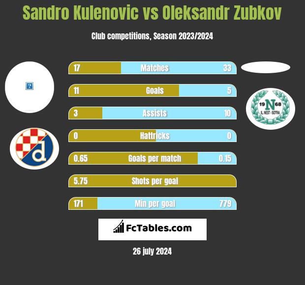 Sandro Kulenovic vs Oleksandr Zubkov h2h player stats