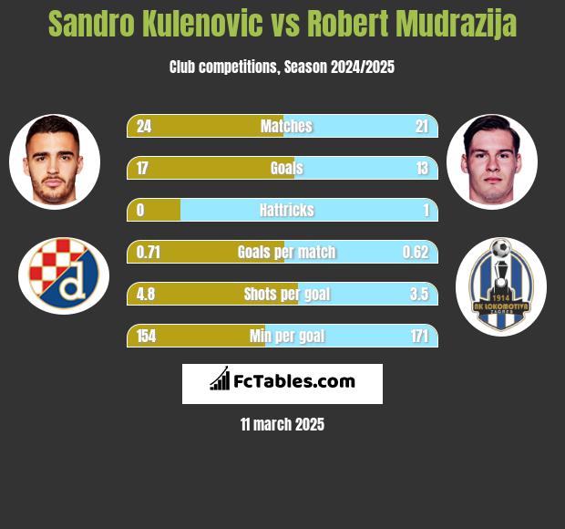 Sandro Kulenovic vs Robert Mudrazija h2h player stats