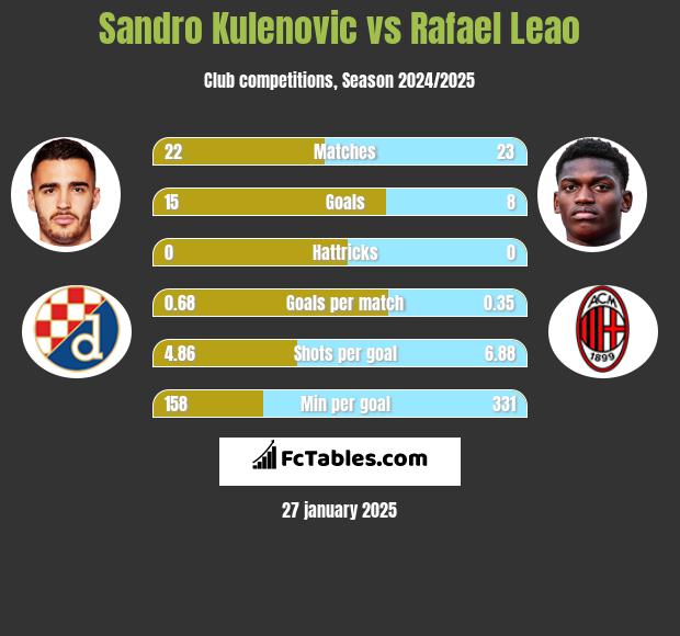 Sandro Kulenovic vs Rafael Leao h2h player stats