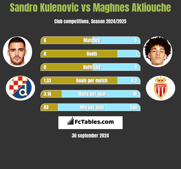 Sandro Kulenovic vs Maghnes Akliouche h2h player stats