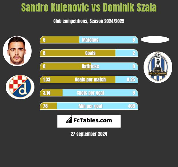 Sandro Kulenovic vs Dominik Szala h2h player stats