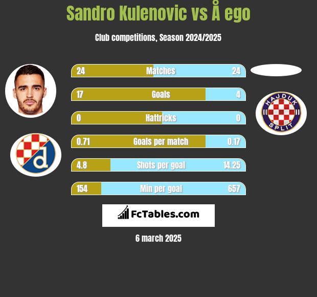 Sandro Kulenovic vs Å ego h2h player stats