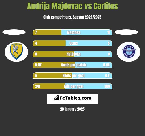 Andrija Majdevac vs Carlitos h2h player stats