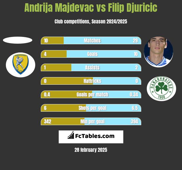 Andrija Majdevac vs Filip Djuricic h2h player stats