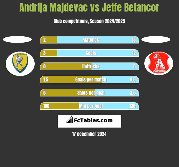 Andrija Majdevac vs Jetfe Betancor h2h player stats