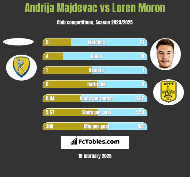 Andrija Majdevac vs Loren Moron h2h player stats