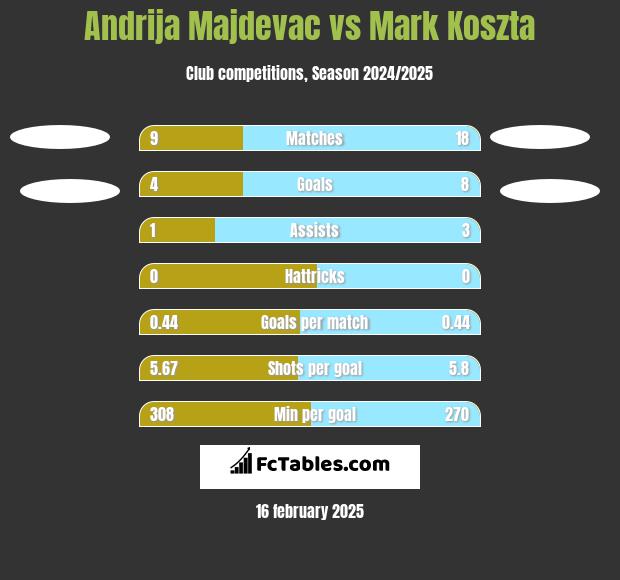 Andrija Majdevac vs Mark Koszta h2h player stats