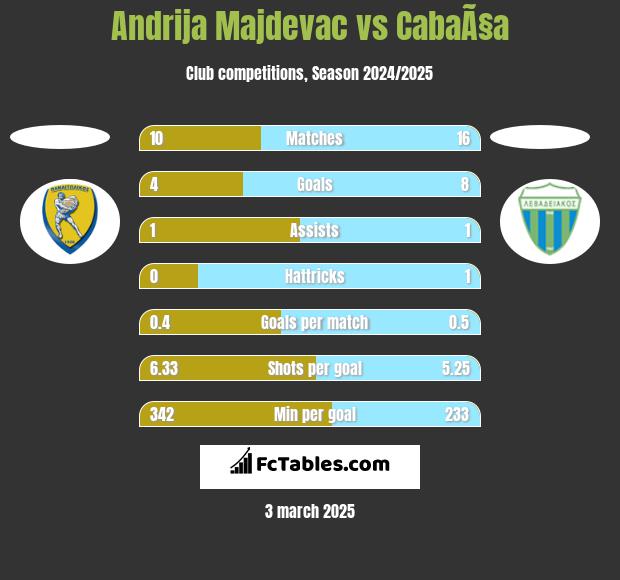 Andrija Majdevac vs CabaÃ§a h2h player stats