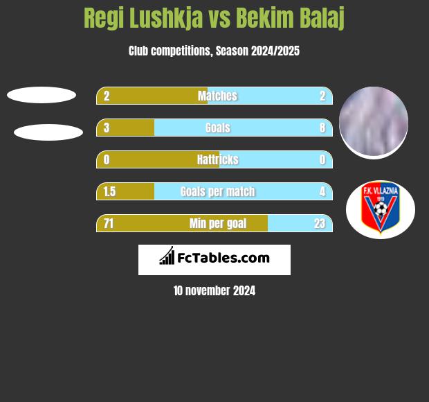 Regi Lushkja vs Bekim Balaj h2h player stats