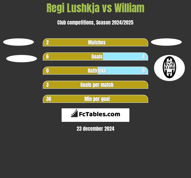 Regi Lushkja vs William h2h player stats