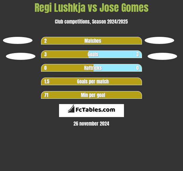 Regi Lushkja vs Jose Gomes h2h player stats