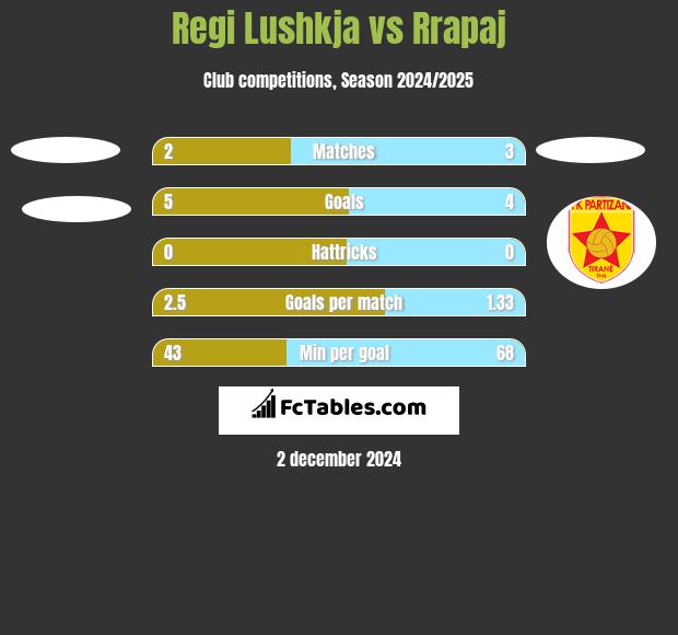 Regi Lushkja vs Rrapaj h2h player stats