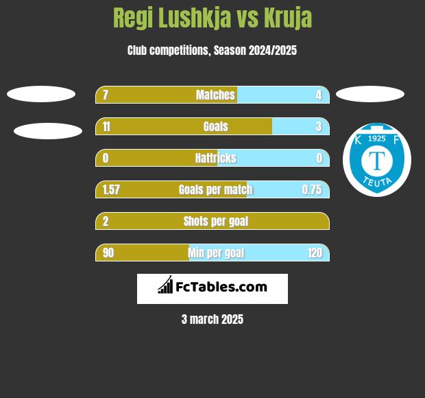 Regi Lushkja vs Kruja h2h player stats