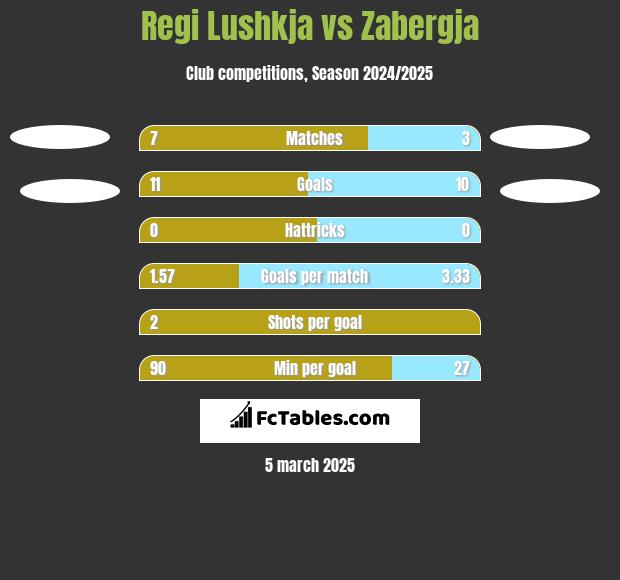 Regi Lushkja vs Zabergja h2h player stats