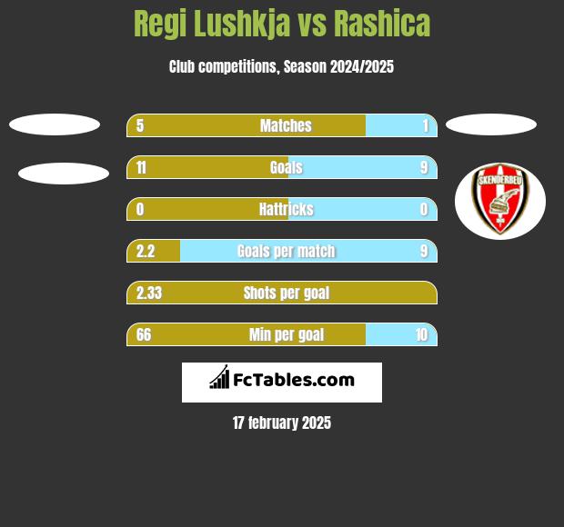 Regi Lushkja vs Rashica h2h player stats