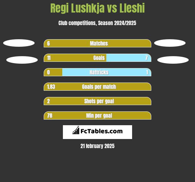 Regi Lushkja vs Lleshi h2h player stats