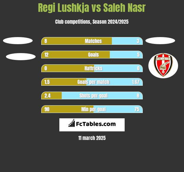 Regi Lushkja vs Saleh Nasr h2h player stats