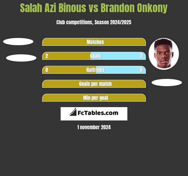 Salah Azi Binous vs Brandon Onkony h2h player stats