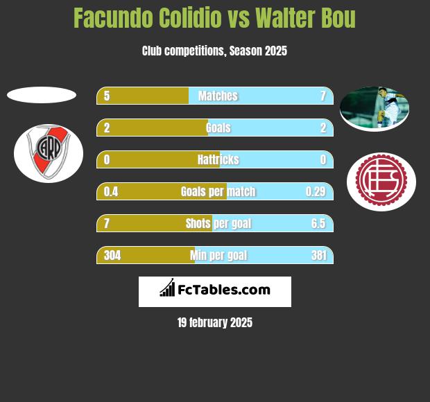 Facundo Colidio vs Walter Bou h2h player stats