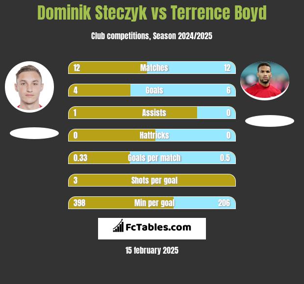 Dominik Steczyk vs Terrence Boyd h2h player stats