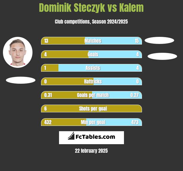 Dominik Steczyk vs Kalem h2h player stats