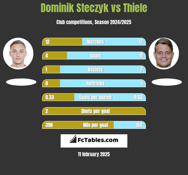 Dominik Steczyk vs Thiele h2h player stats