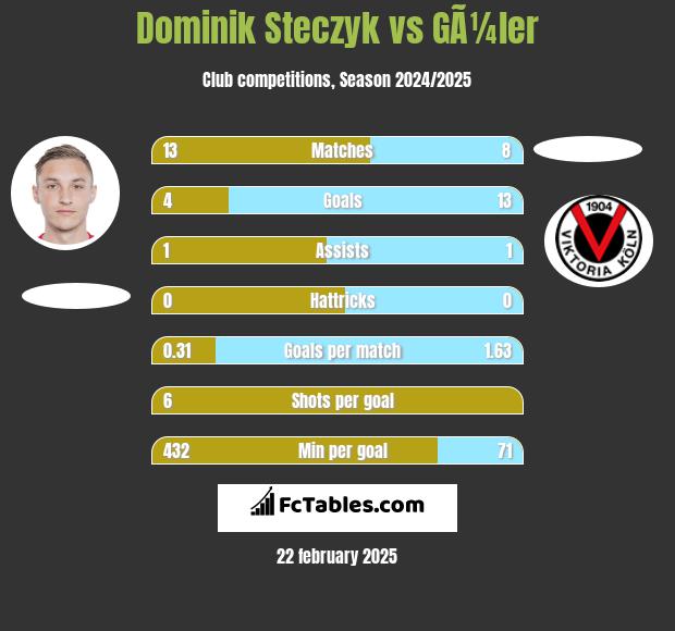 Dominik Steczyk vs GÃ¼ler h2h player stats