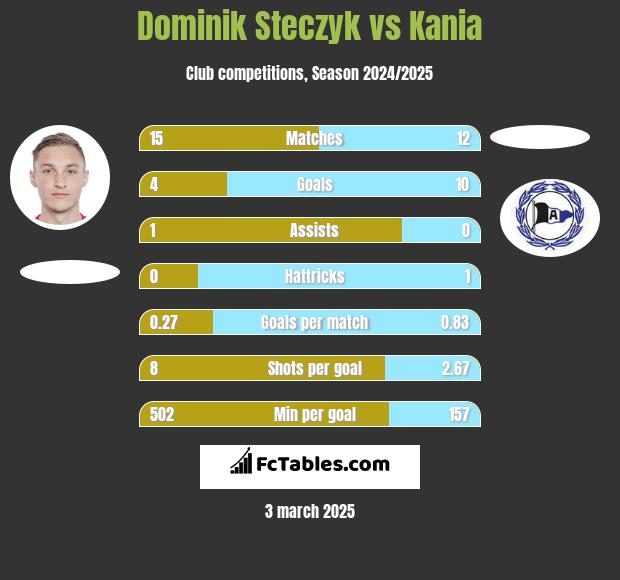 Dominik Steczyk vs Kania h2h player stats