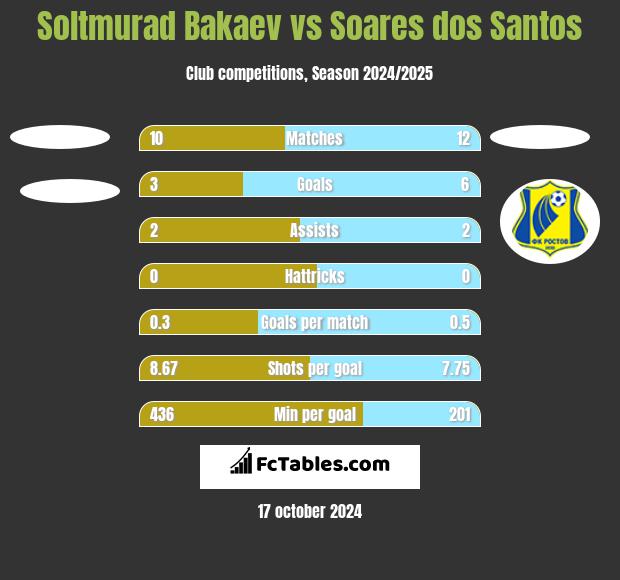 Soltmurad Bakaev vs Soares dos Santos h2h player stats